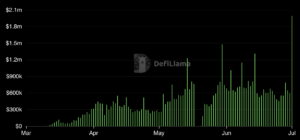 The memecoin platform launched its mainnet in Q1 2024, but temporarily suspended trading after the protocol was hacked in mid-May. (DefiLlama) 