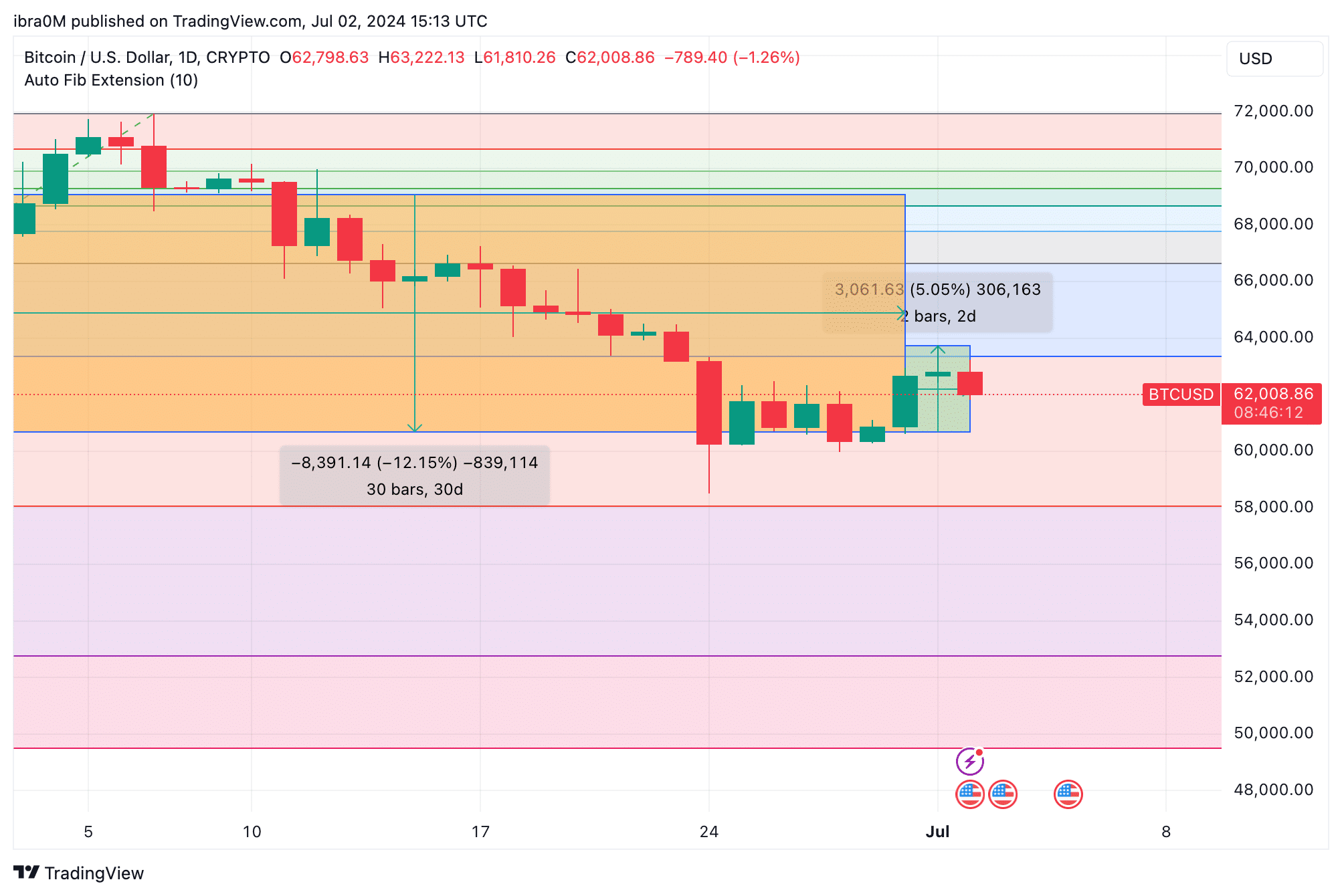 Bitcoin Price Prediction | BTC/USD