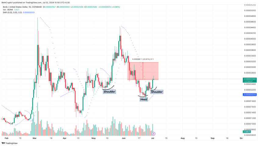 BONK Bullish Reversal