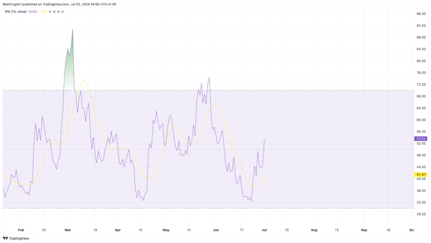 BONK growing momentum