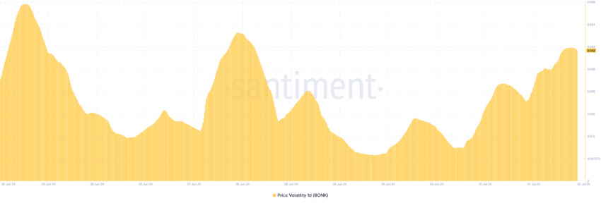 BONK Volatility