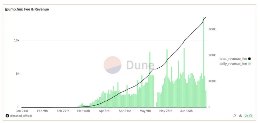 pump.fun daily earnings