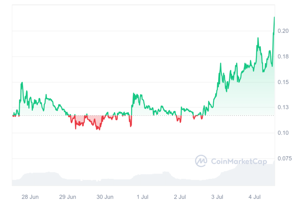 DADDY 7-day price chart. Source: CoinMarketCap