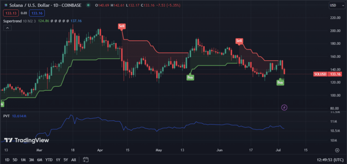 Solana Price Prediction: Will SOL Rebound to $200 Despite Market Downturn?