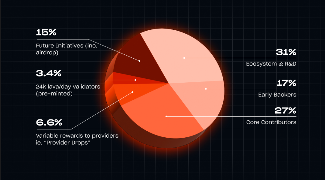 lava crypto tokenomics