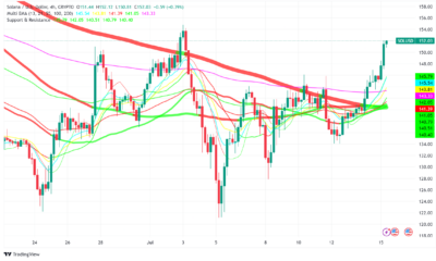 Solana Speeds Ahead: Network Thrives While Price Spike Above $150