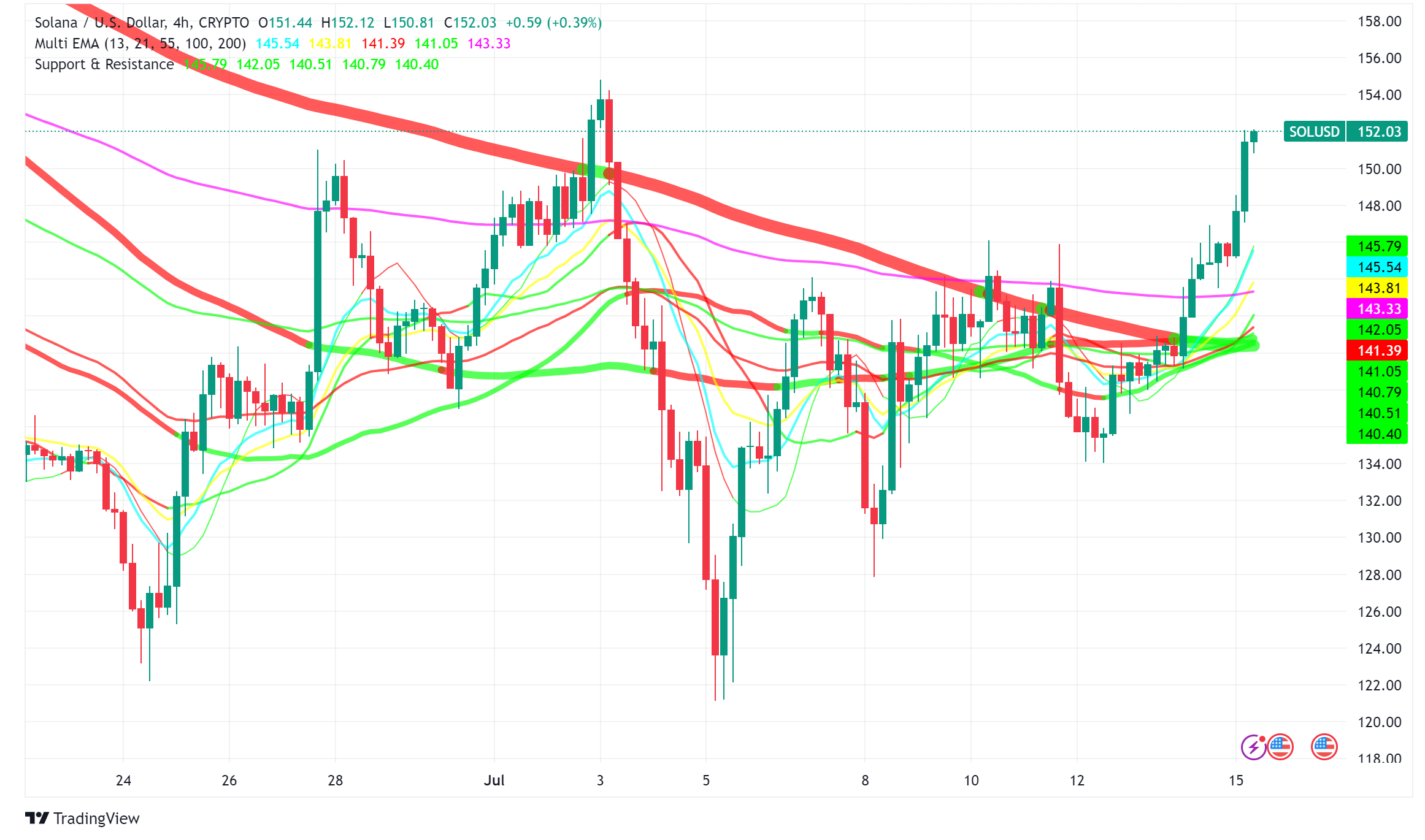 Solana Speeds Ahead: Network Thrives While Price Spike Above $150