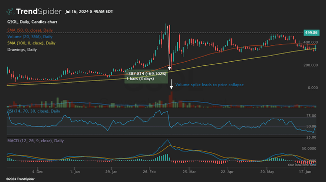 GSOL Daily Chart