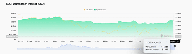 Solana Price vs Open Interest SOL TradingView