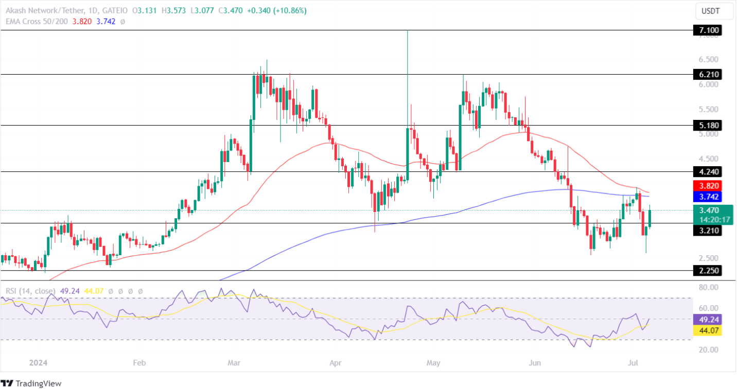 Akash Network Price Analysis