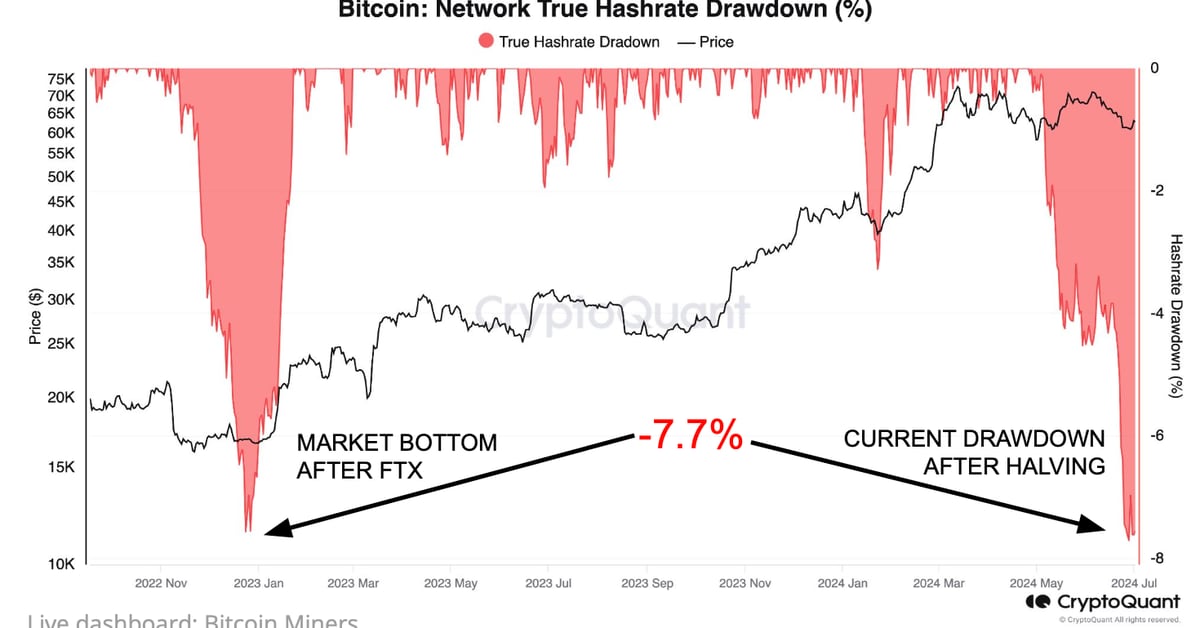 Bitcoin (BTC) Price Bottom Is Near as Miners Capitulate Near FTX Implosion Level: CryptoQuant