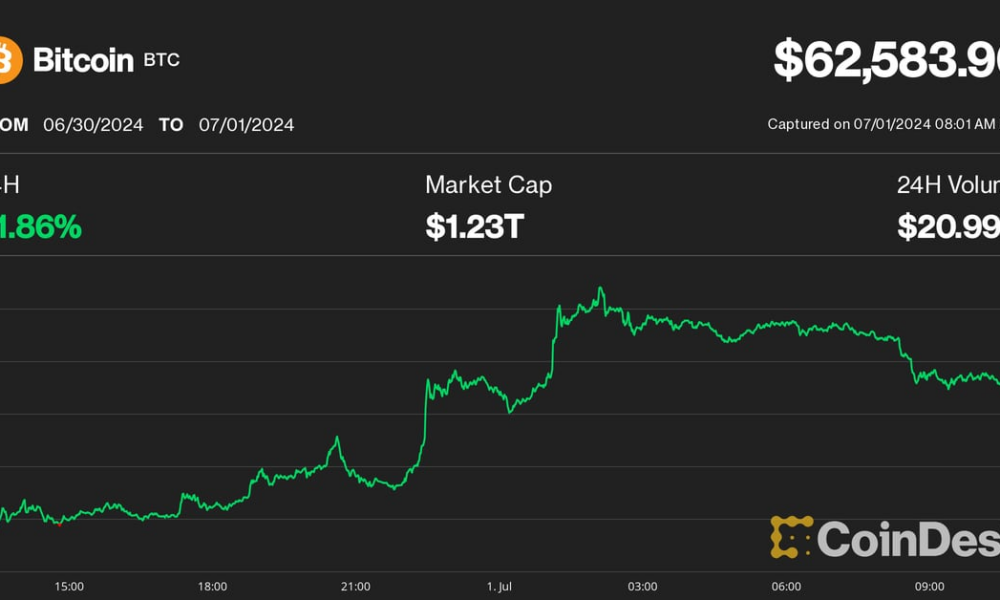 Bitcoin (BTC) Relief Rally Stalls at $63K as Crypto Price Recovery Faces Hurdles