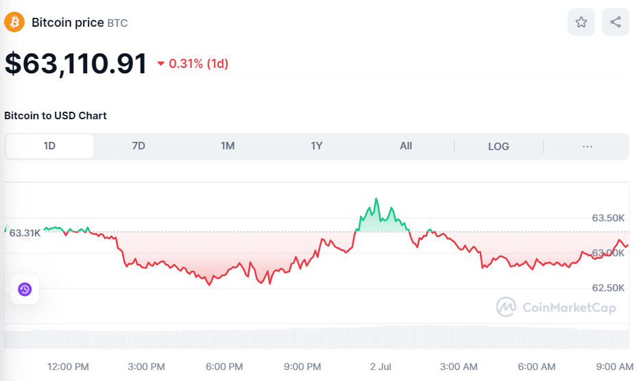 BTC price on July 2