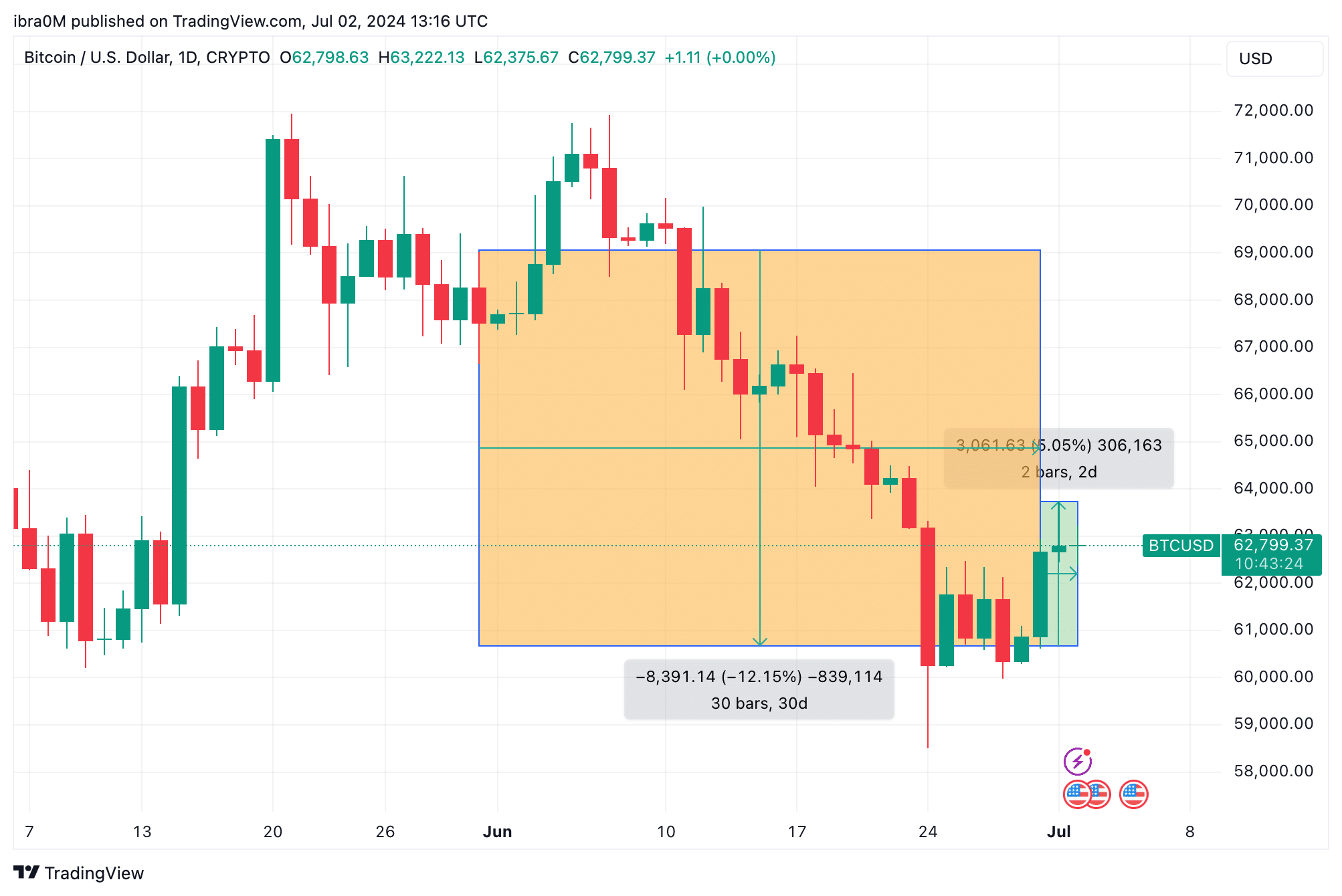 Bitcoin Price Action | (BTC/USD) July 2024 | TradingView