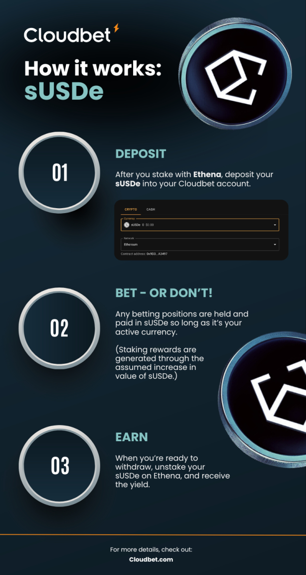 Cloudbet integrates Ethena USDe (sUSDe) stablecoin and ENA tokens | Currency News | Financial & Economic News