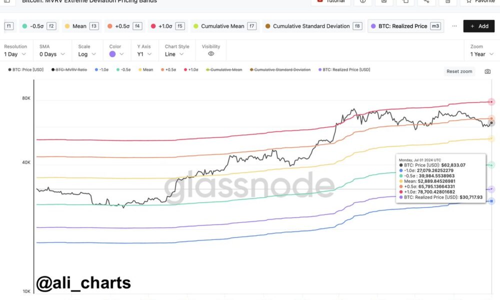 Bitcoin MVRV Extreme Deviation Price Models