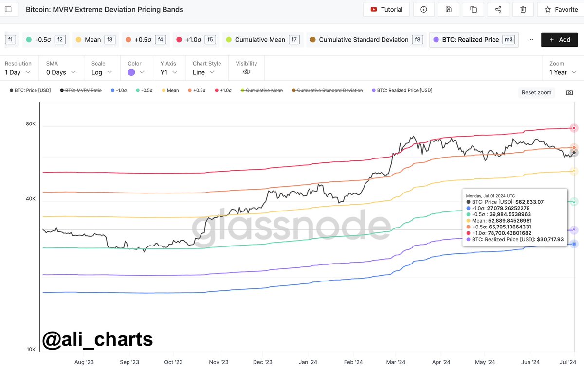 Bitcoin MVRV Extreme Deviation Price Models