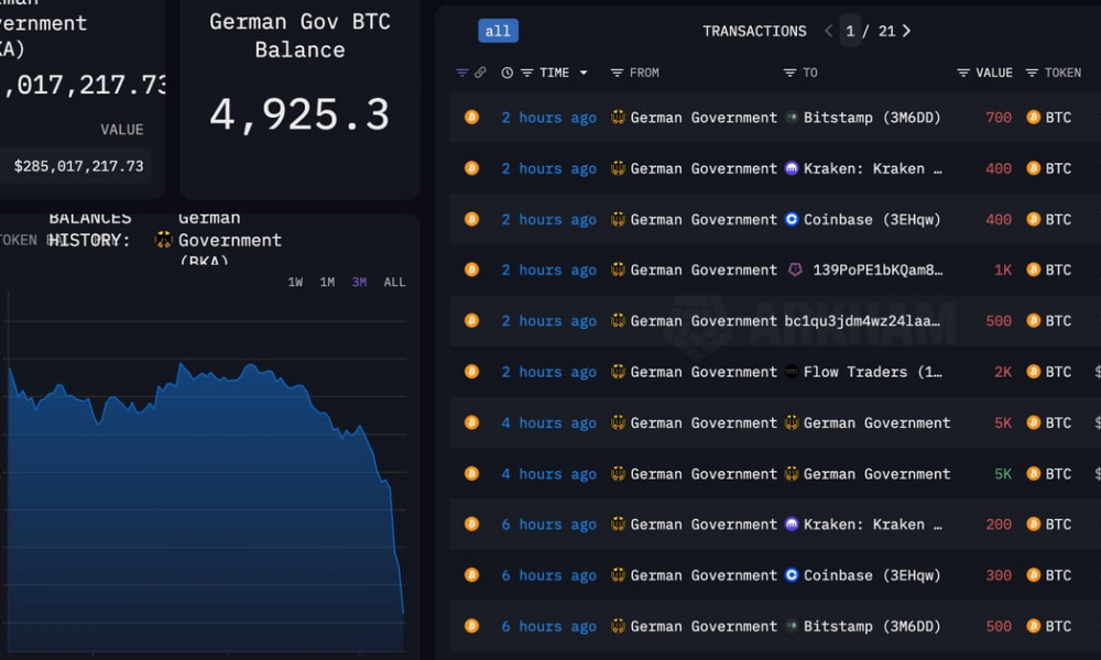 Germany's $3 Billion Bitcoin (BTC) Selloff Is Almost Over