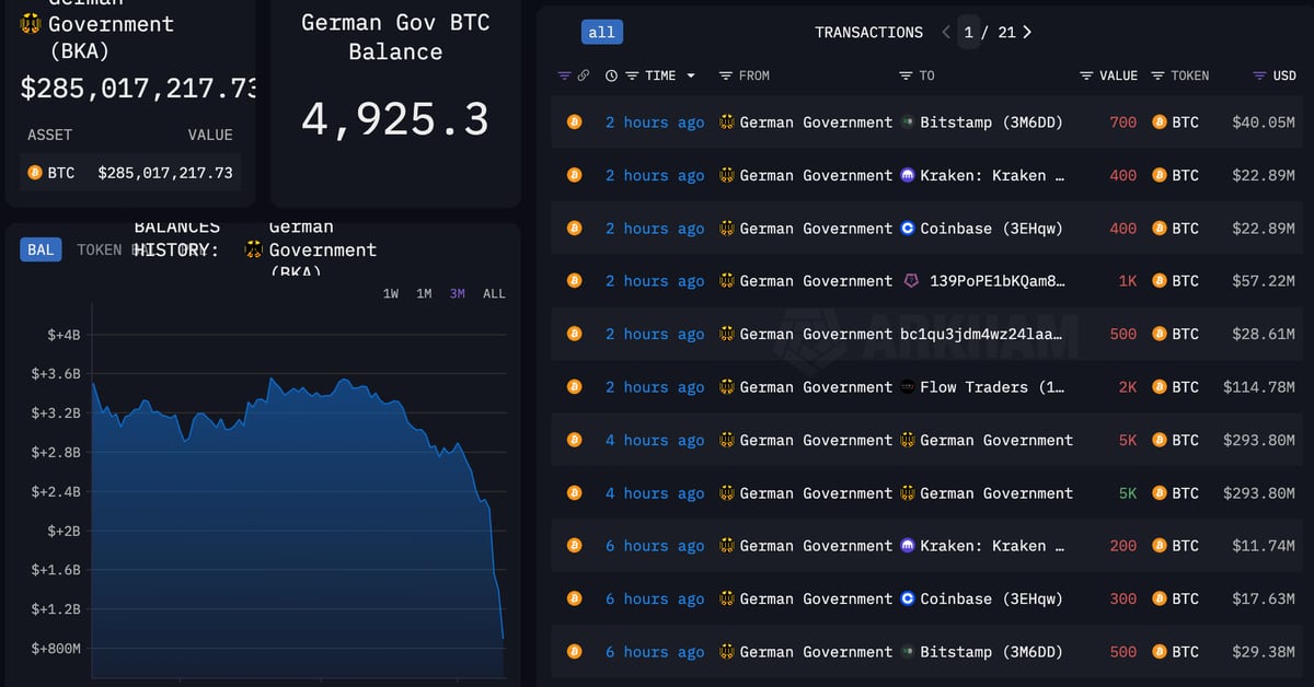 Germany's $3 Billion Bitcoin (BTC) Selloff Is Almost Over