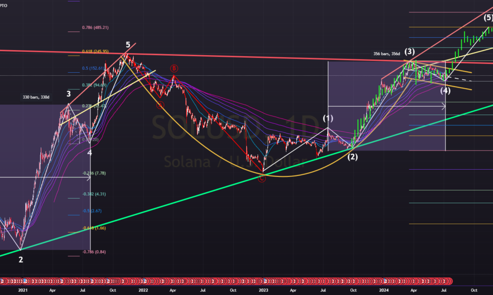 Solana Repeats History for CRYPTO:SOLUSD by NoLimit_777 — TradingView