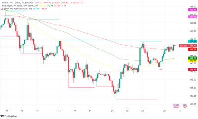 Solana (SOL) Soaring: On Track to Become Third Largest Crypto, Fueled by ETFs, Staking, and Meme Coins