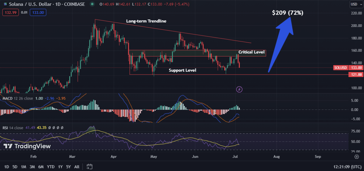 Solana Price Prediction: Will SOL Rebound to $200 Despite Market Downturn?